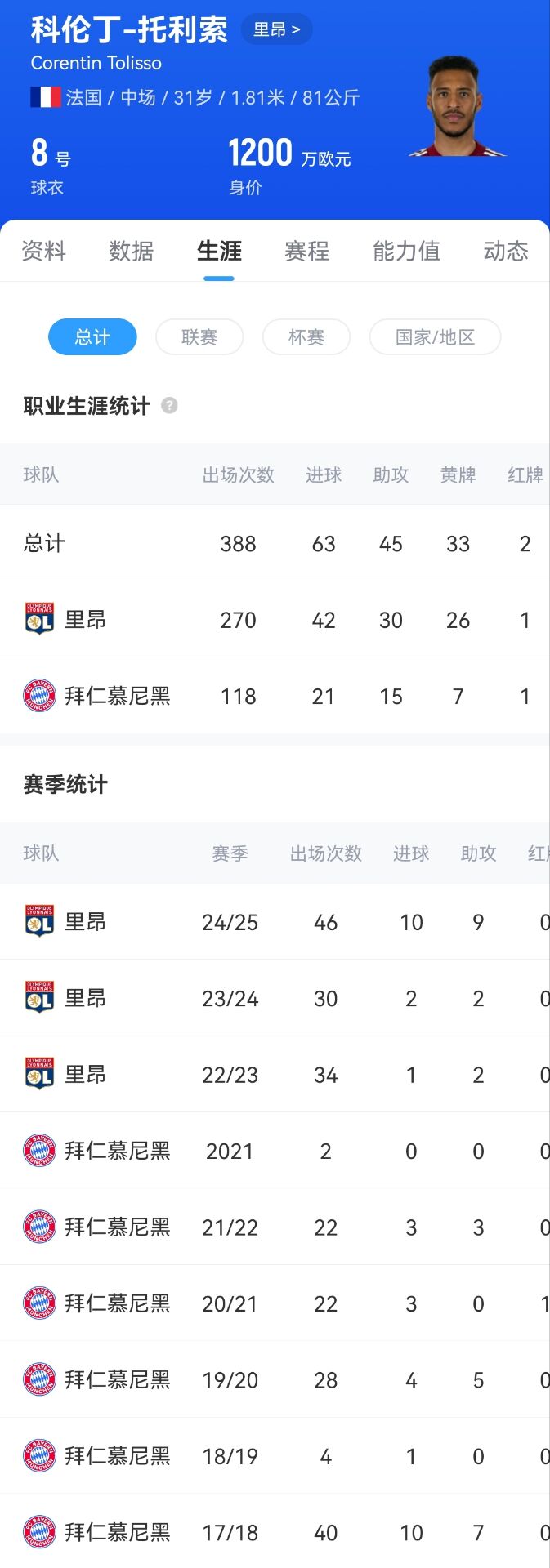 最终拜仁在, 表现出色